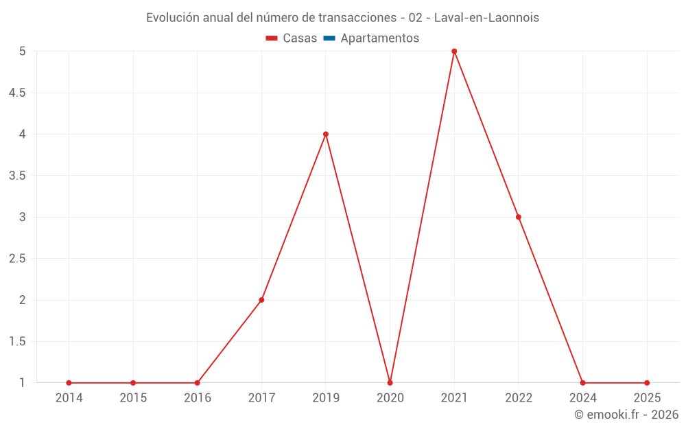 Evolución anual del número de transacciones - 02 - Laval-en-Laonnois