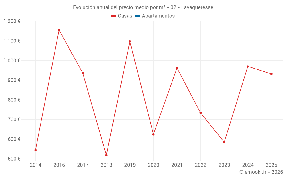 Evolución anual del precio medio por m² - 02 - Lavaqueresse