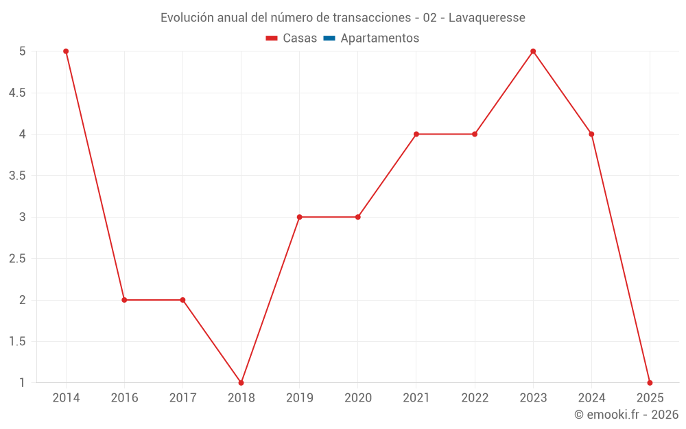Evolución anual del número de transacciones - 02 - Lavaqueresse