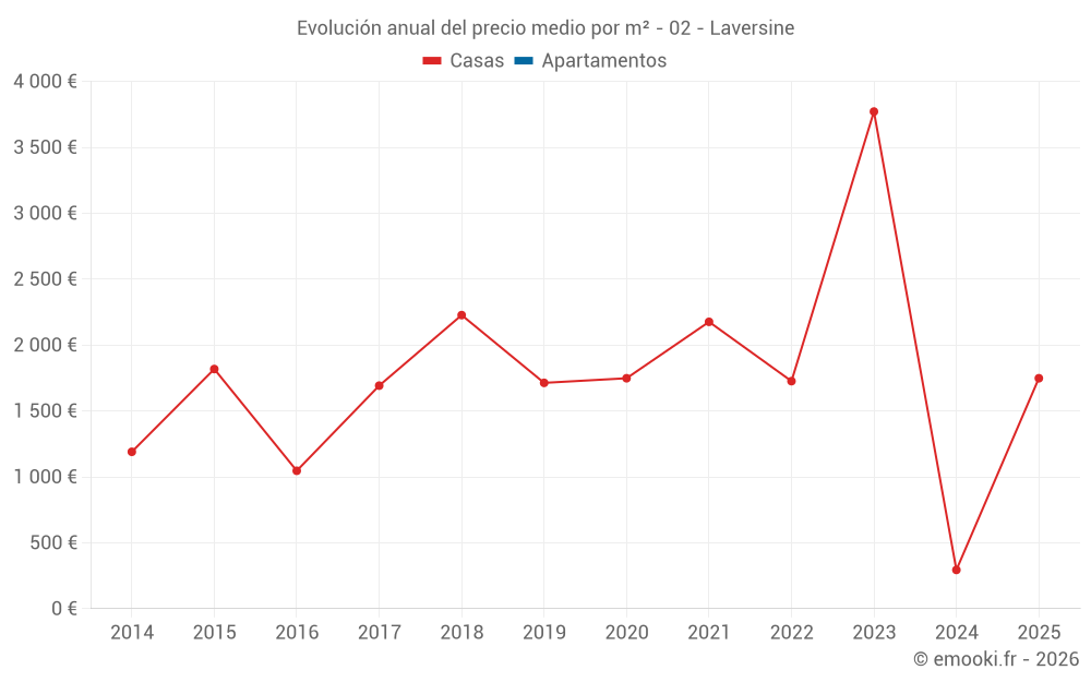 Evolución anual del precio medio por m² - 02 - Laversine