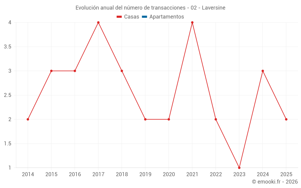 Evolución anual del número de transacciones - 02 - Laversine