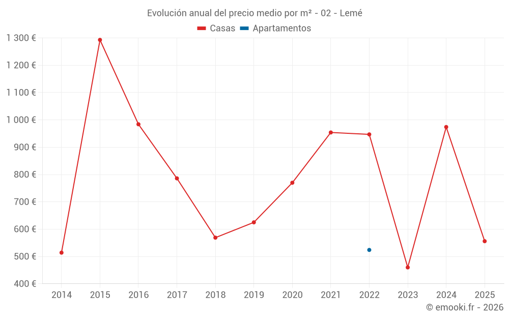 Evolución anual del precio medio por m² - 02 - Lemé