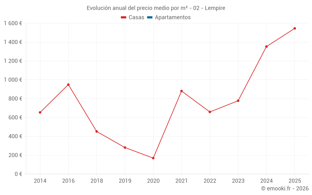 Evolución anual del precio medio por m² - 02 - Lempire