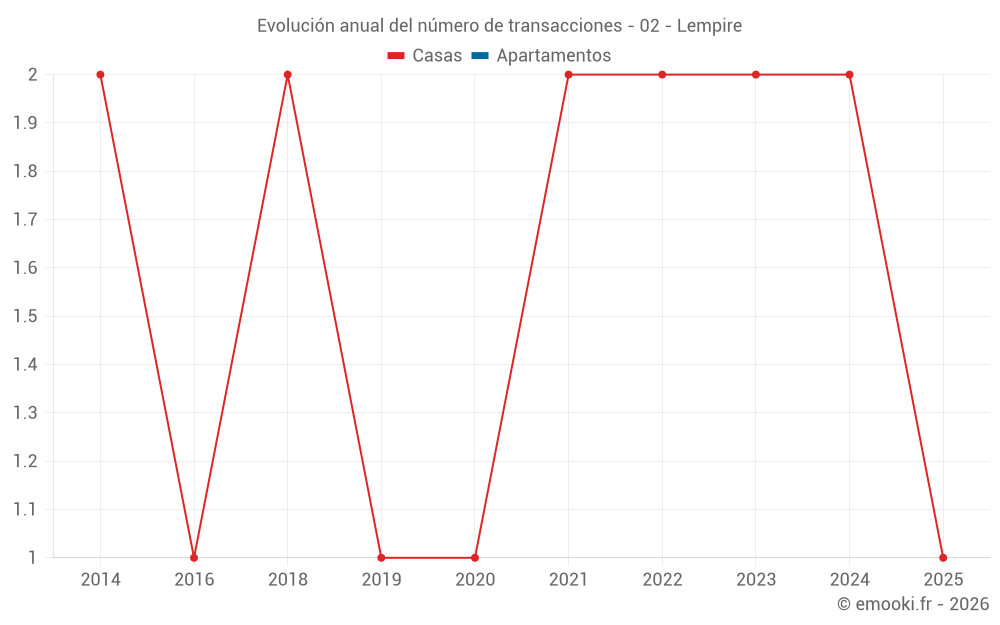 Evolución anual del número de transacciones - 02 - Lempire