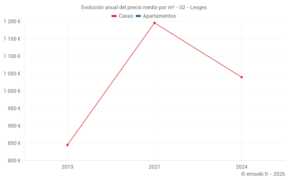 Evolución anual del precio medio por m² - 02 - Lesges
