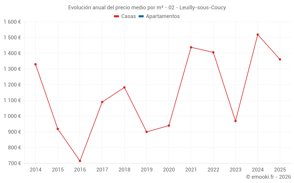 Evolución anual del precio medio por m² - 02 - Leuilly-sous-Coucy