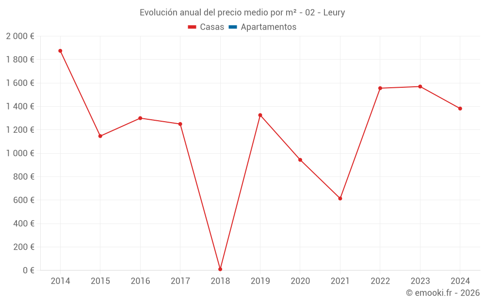 Evolución anual del precio medio por m² - 02 - Leury