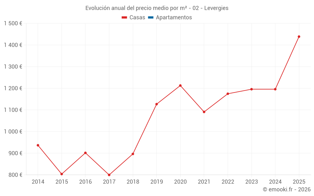 Evolución anual del precio medio por m² - 02 - Levergies
