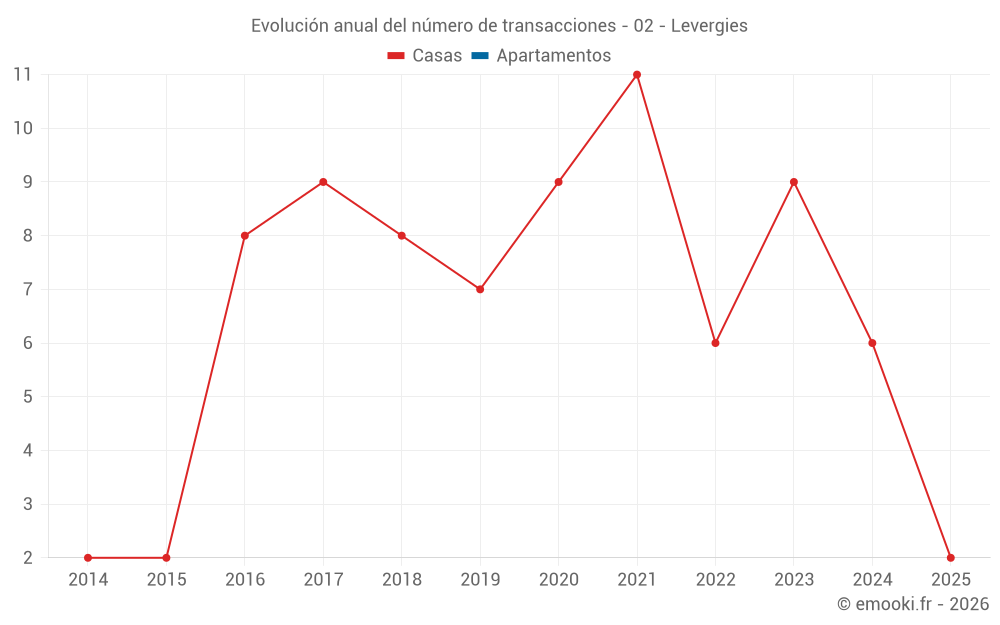 Evolución anual del número de transacciones - 02 - Levergies