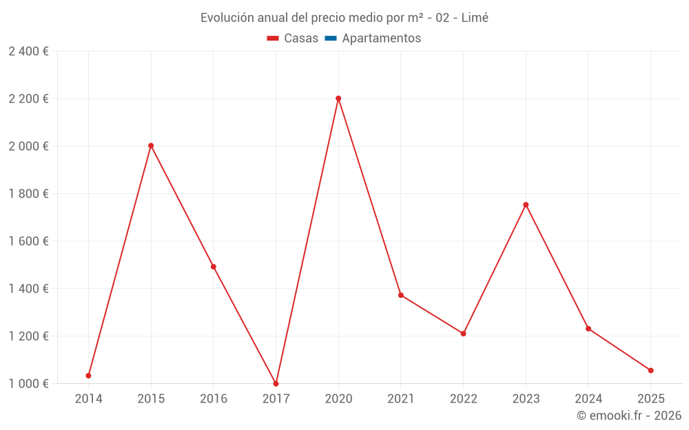 Evolución anual del precio medio por m² - 02 - Limé