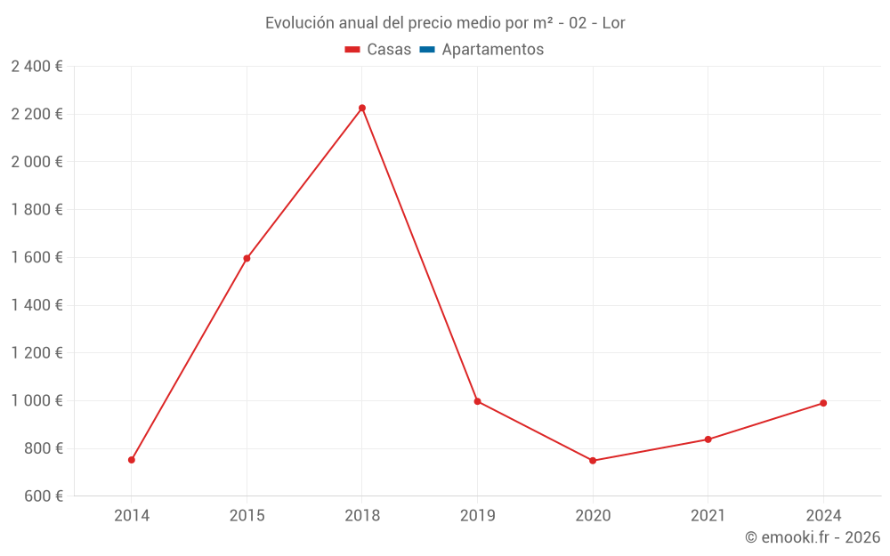 Evolución anual del precio medio por m² - 02 - Lor