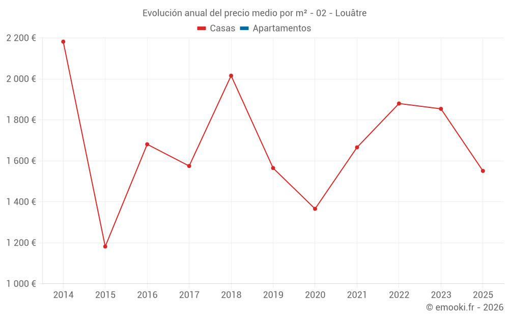 Evolución anual del precio medio por m² - 02 - Louâtre