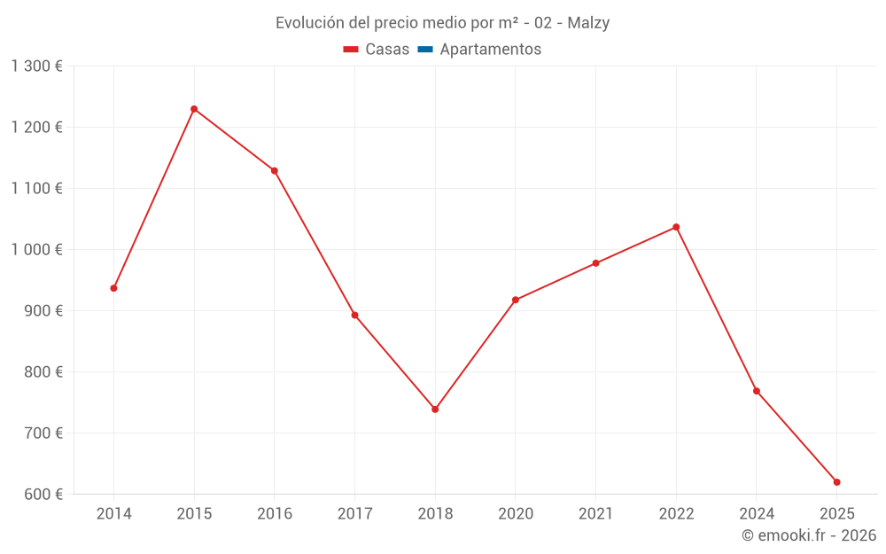 Evolución del precio medio por m² - 02 - Malzy