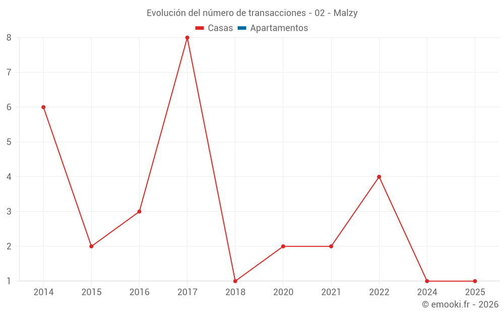 Evolución del número de transacciones - 02 - Malzy