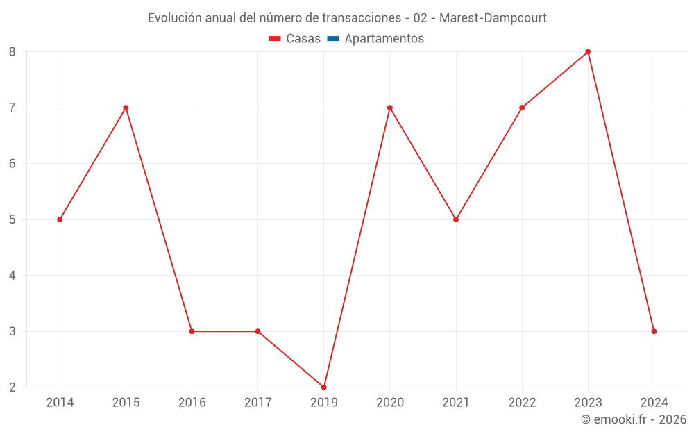 Evolución anual del número de transacciones - 02 - Marest-Dampcourt