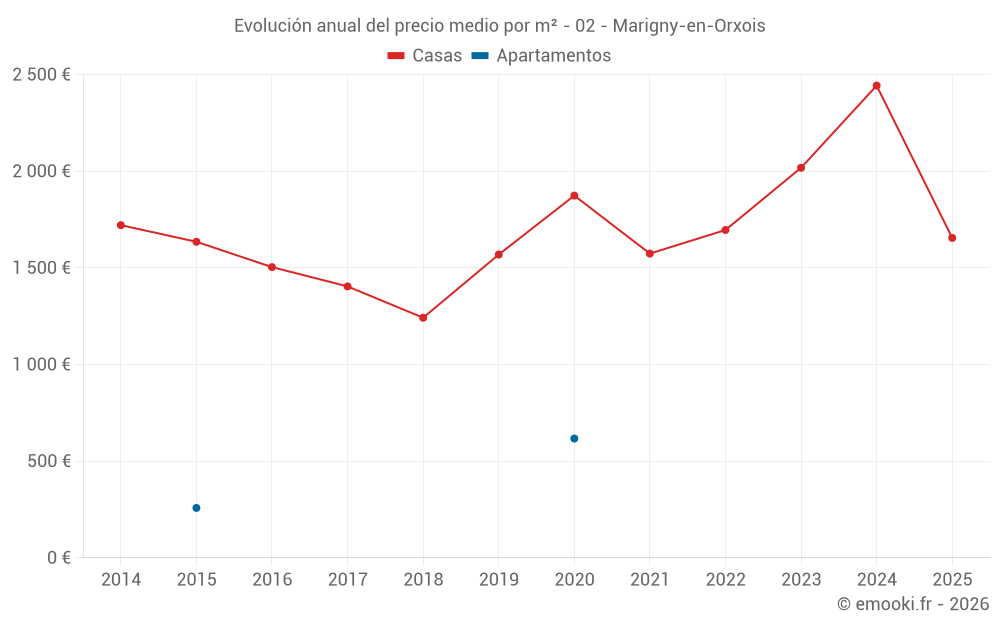 Evolución anual del precio medio por m² - 02 - Marigny-en-Orxois