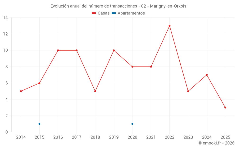Evolución anual del número de transacciones - 02 - Marigny-en-Orxois