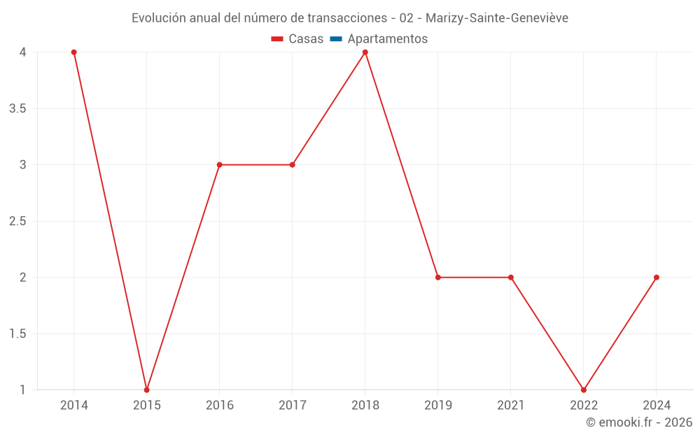 Evolución anual del número de transacciones - 02 - Marizy-Sainte-Geneviève