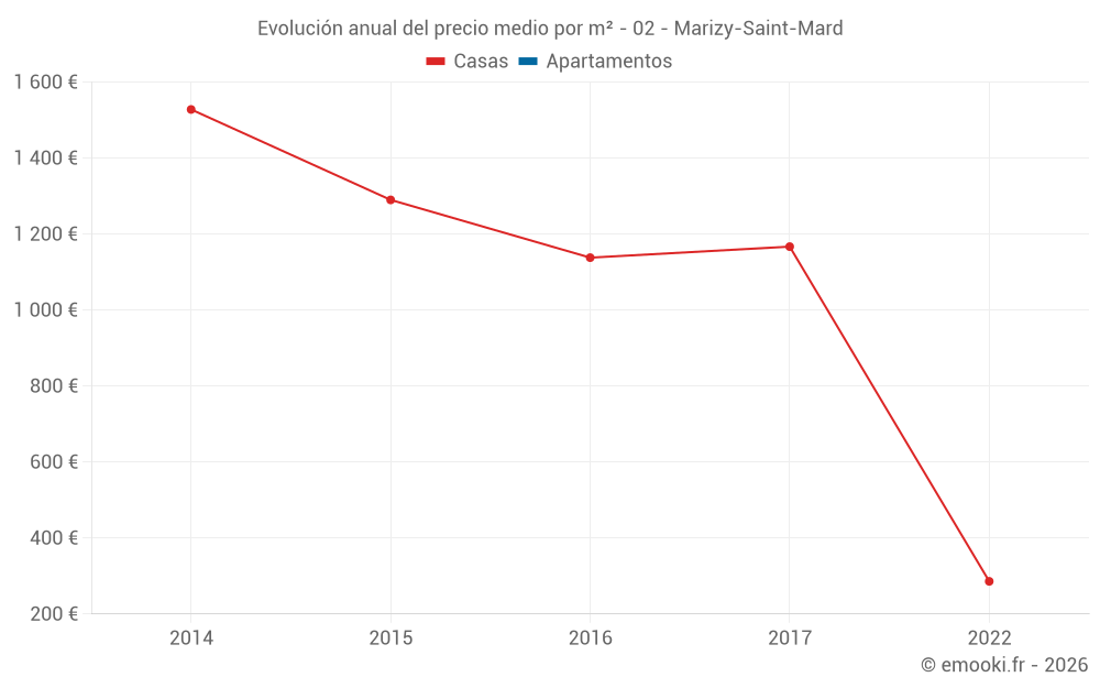 Evolución anual del precio medio por m² - 02 - Marizy-Saint-Mard