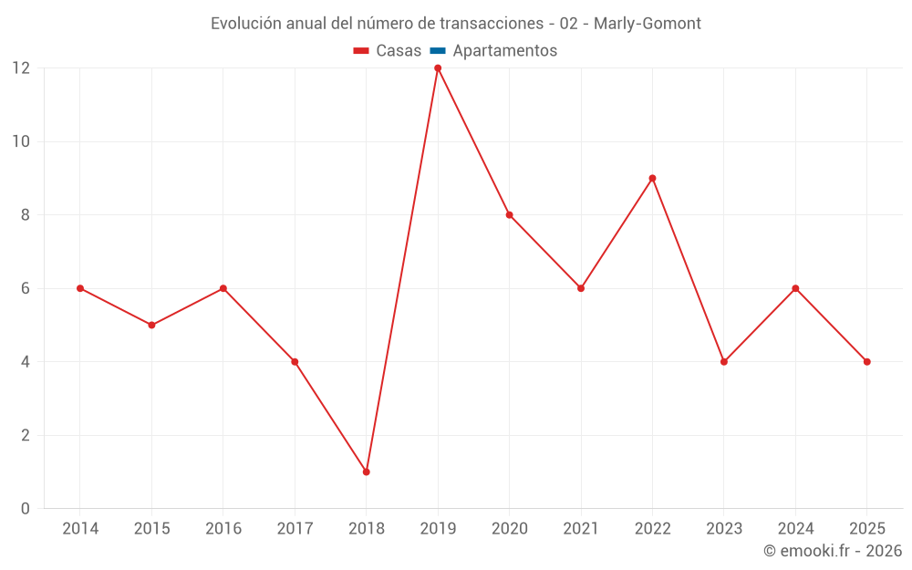 Evolución anual del número de transacciones - 02 - Marly-Gomont