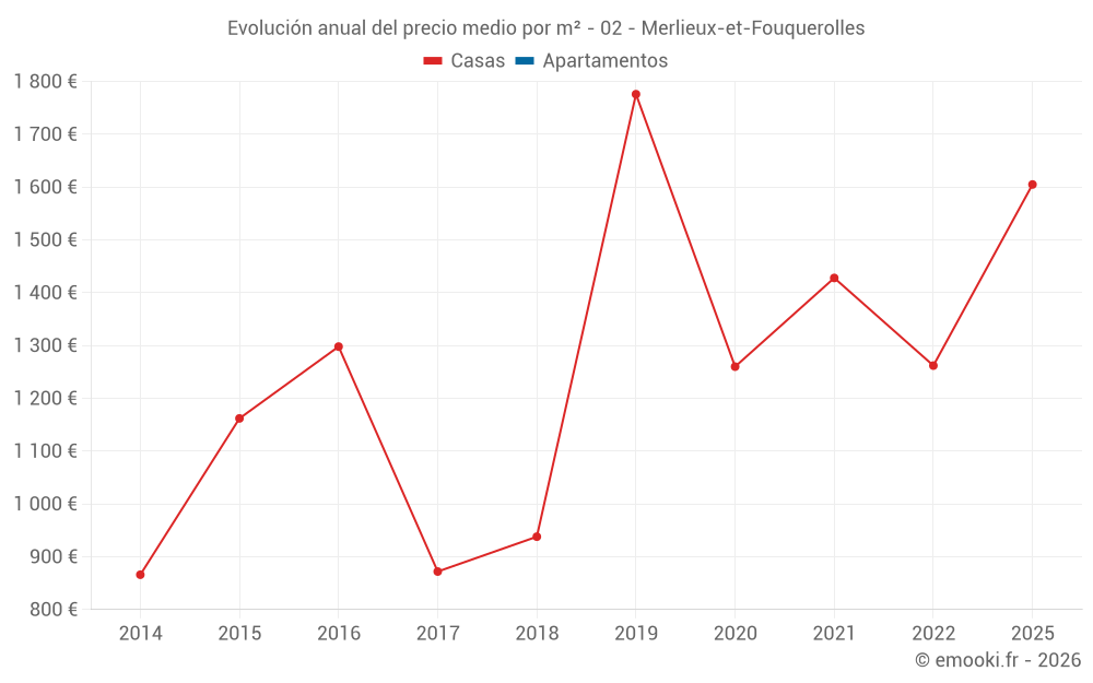 Evolución anual del precio medio por m² - 02 - Merlieux-et-Fouquerolles