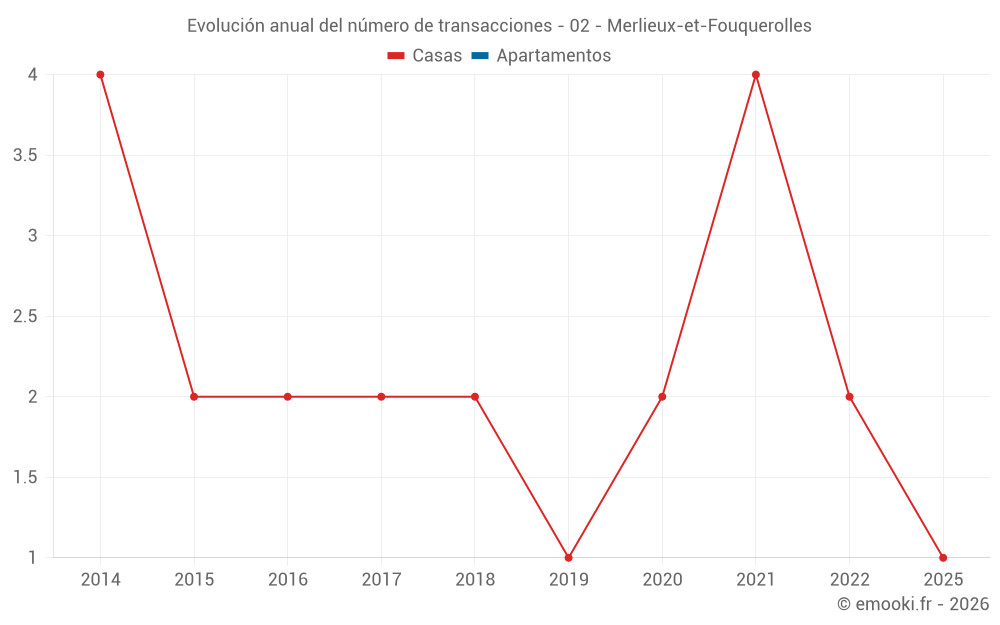Evolución anual del número de transacciones - 02 - Merlieux-et-Fouquerolles
