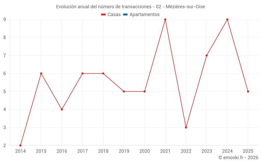 Evolución anual del número de transacciones - 02 - Mézières-sur-Oise