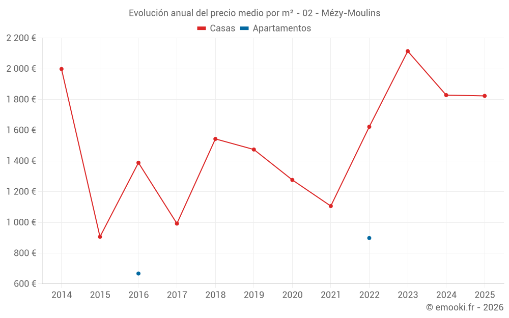 Evolución anual del precio medio por m² - 02 - Mézy-Moulins