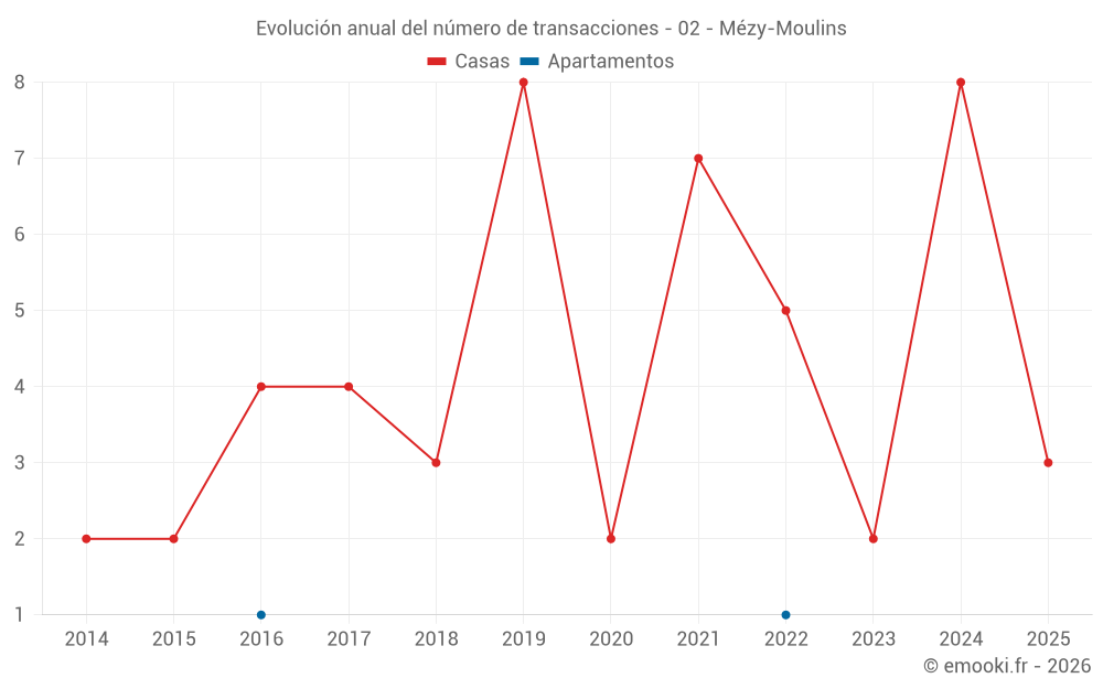 Evolución anual del número de transacciones - 02 - Mézy-Moulins