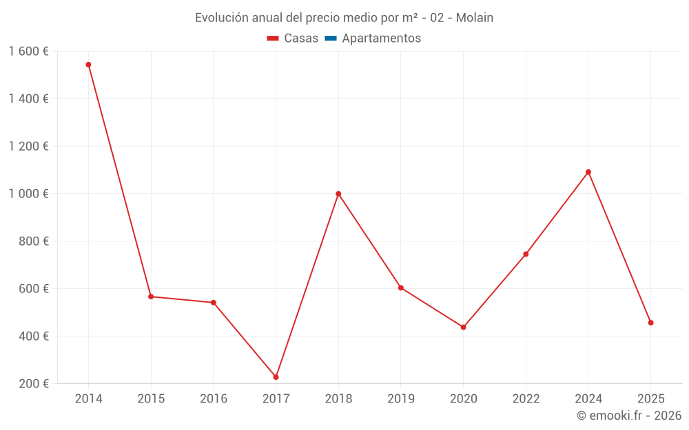 Evolución anual del precio medio por m² - 02 - Molain