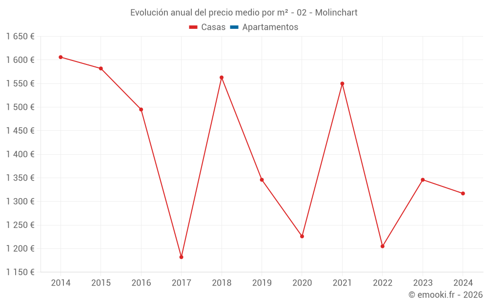 Evolución anual del precio medio por m² - 02 - Molinchart