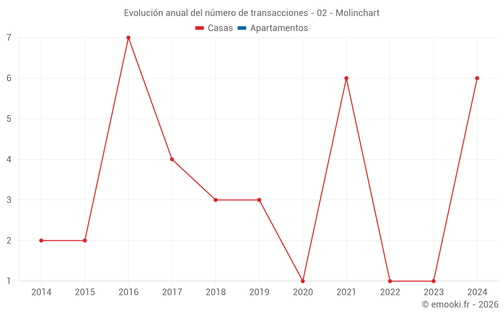 Evolución anual del número de transacciones - 02 - Molinchart