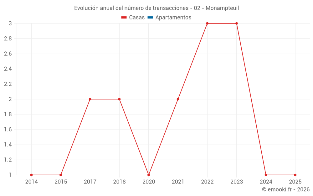 Evolución anual del número de transacciones - 02 - Monampteuil