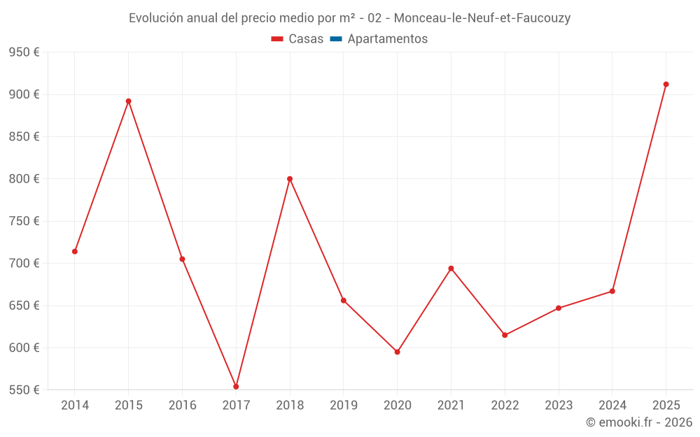 Evolución anual del precio medio por m² - 02 - Monceau-le-Neuf-et-Faucouzy