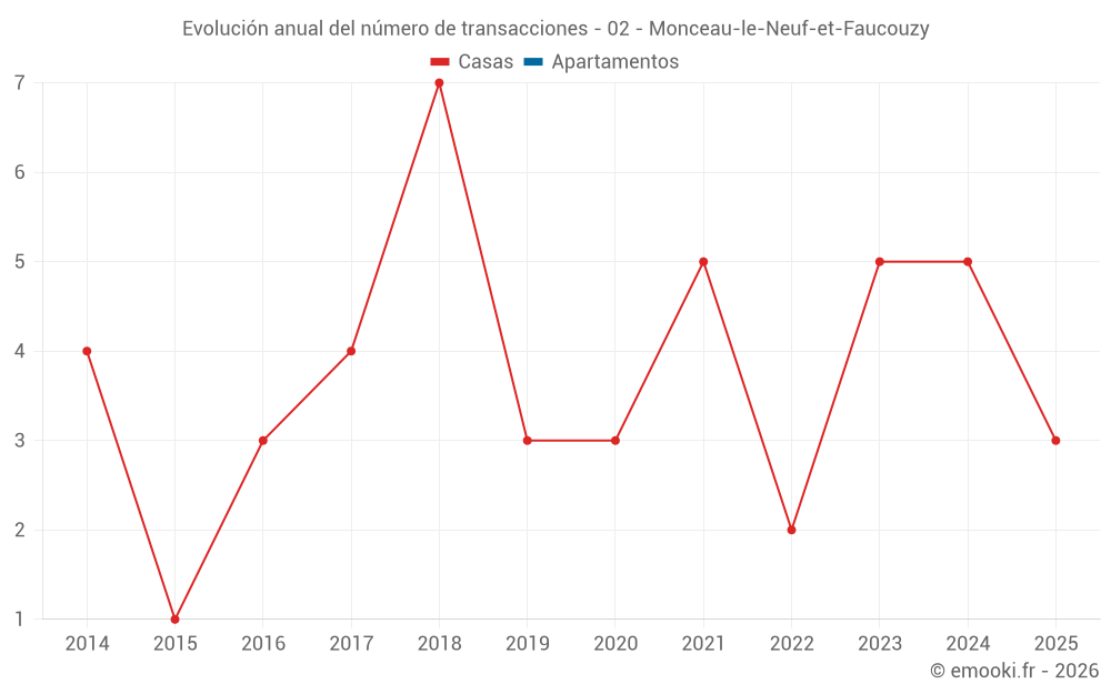 Evolución anual del número de transacciones - 02 - Monceau-le-Neuf-et-Faucouzy