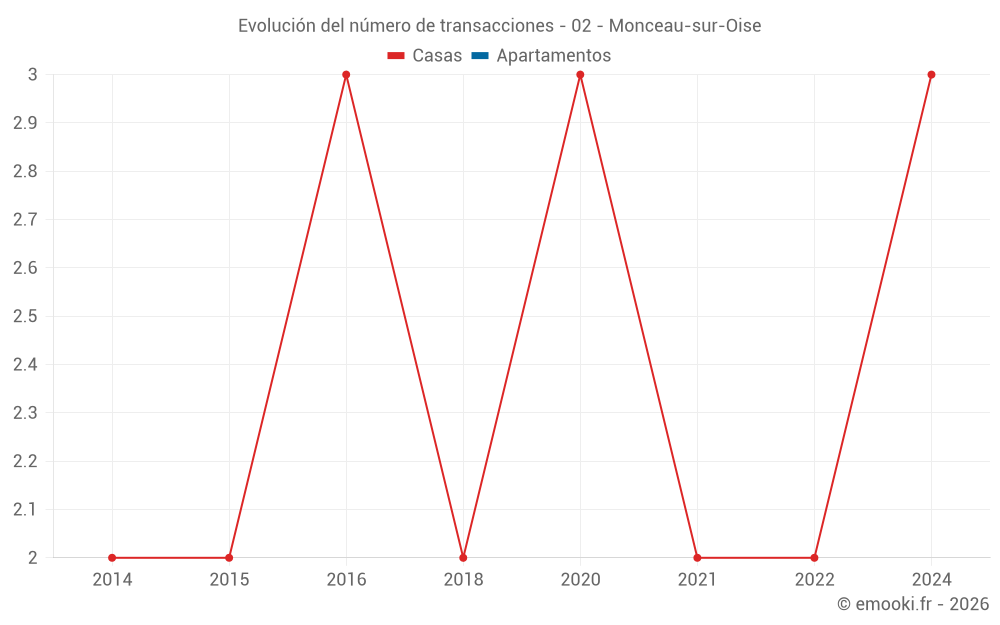 Evolución del número de transacciones - 02 - Monceau-sur-Oise