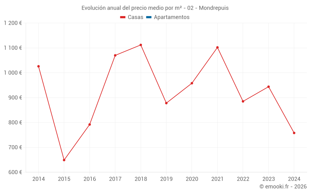 Evolución anual del precio medio por m² - 02 - Mondrepuis