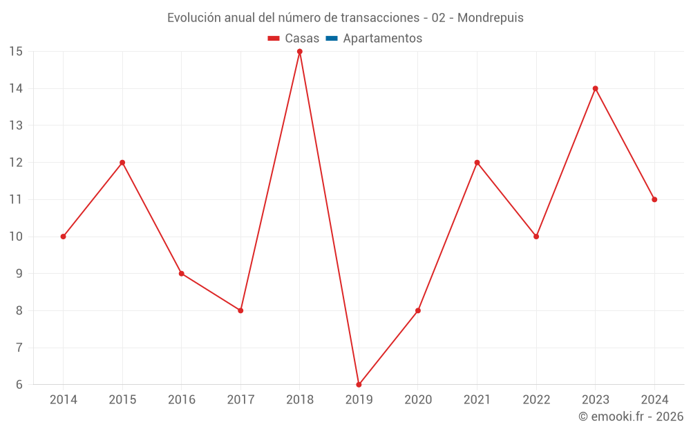 Evolución anual del número de transacciones - 02 - Mondrepuis