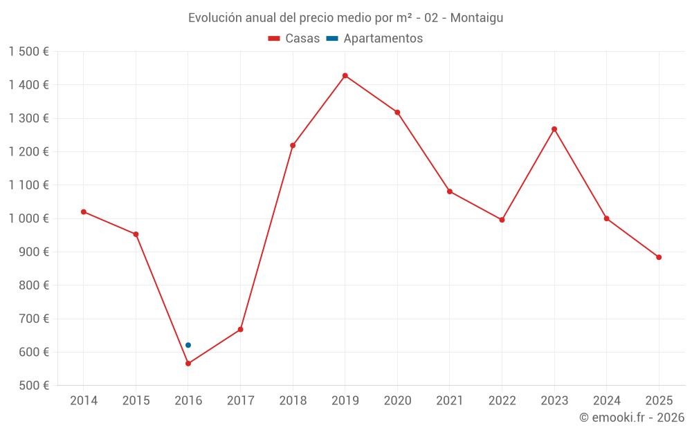 Evolución anual del precio medio por m² - 02 - Montaigu