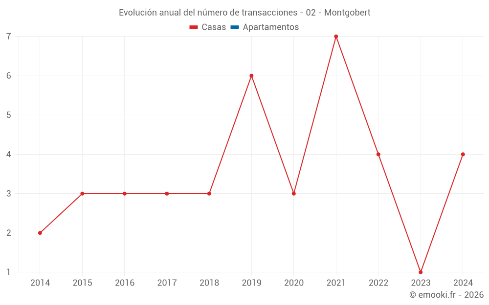 Evolución anual del número de transacciones - 02 - Montgobert