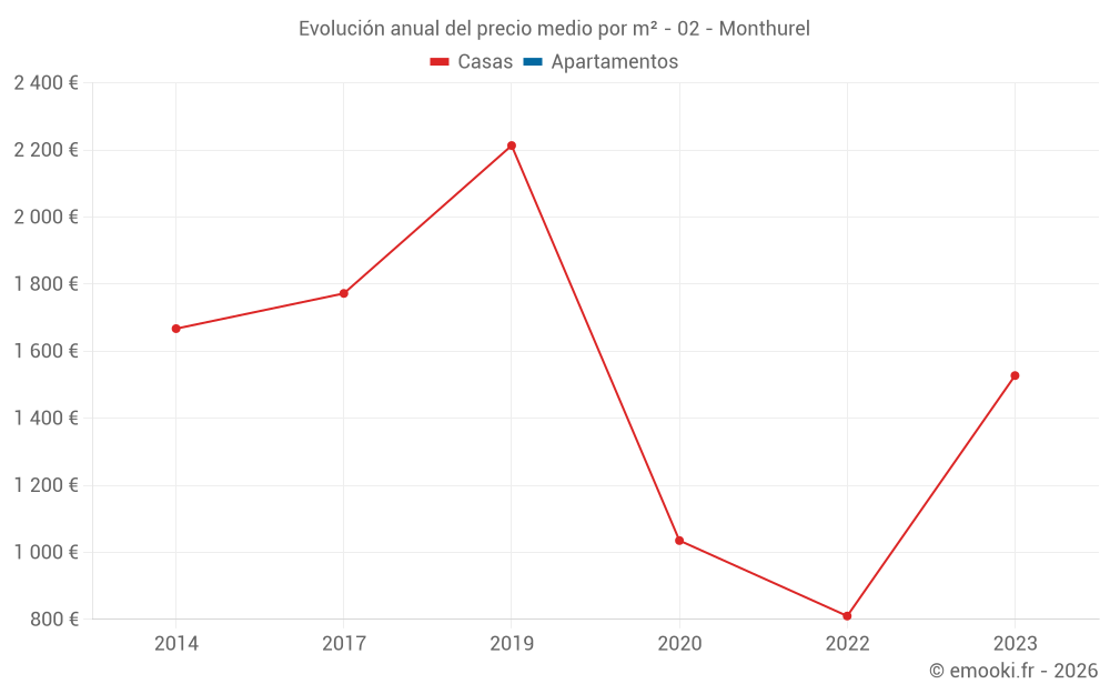 Evolución anual del precio medio por m² - 02 - Monthurel