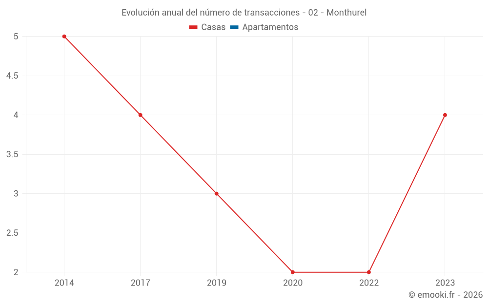 Evolución anual del número de transacciones - 02 - Monthurel
