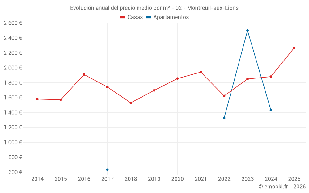 Evolución anual del precio medio por m² - 02 - Montreuil-aux-Lions