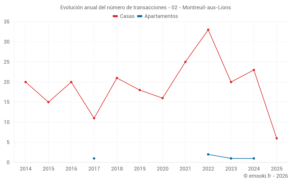 Evolución anual del número de transacciones - 02 - Montreuil-aux-Lions
