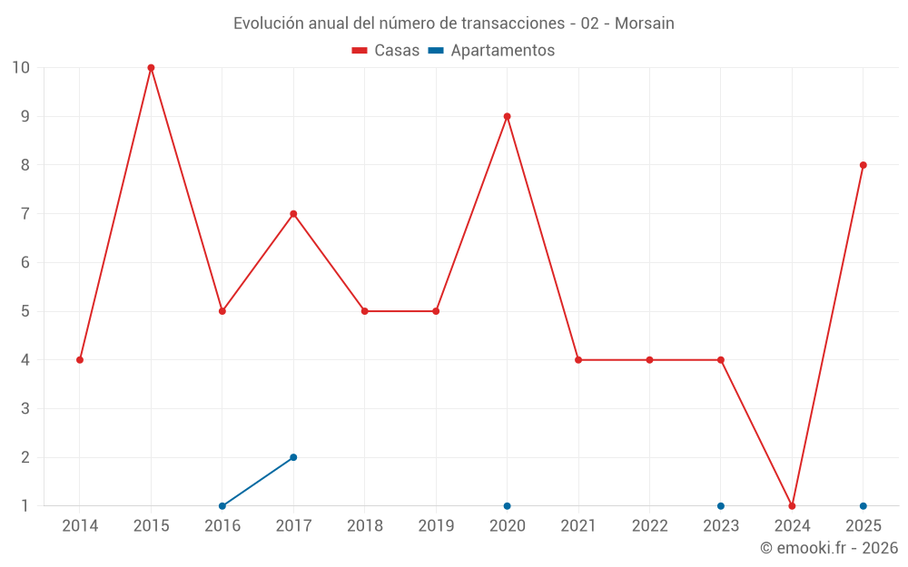 Evolución anual del número de transacciones - 02 - Morsain