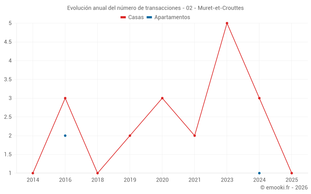 Evolución anual del número de transacciones - 02 - Muret-et-Crouttes