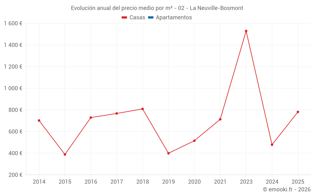 Evolución anual del precio medio por m² - 02 - La Neuville-Bosmont