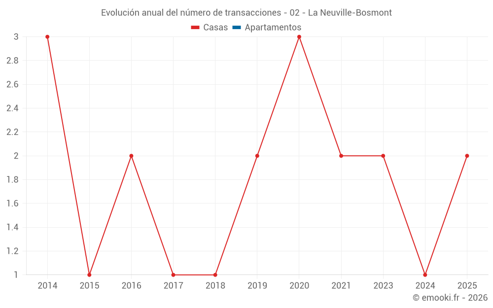 Evolución anual del número de transacciones - 02 - La Neuville-Bosmont