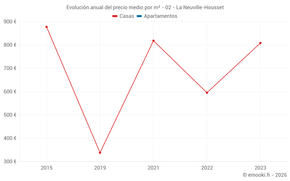 Evolución anual del precio medio por m² - 02 - La Neuville-Housset