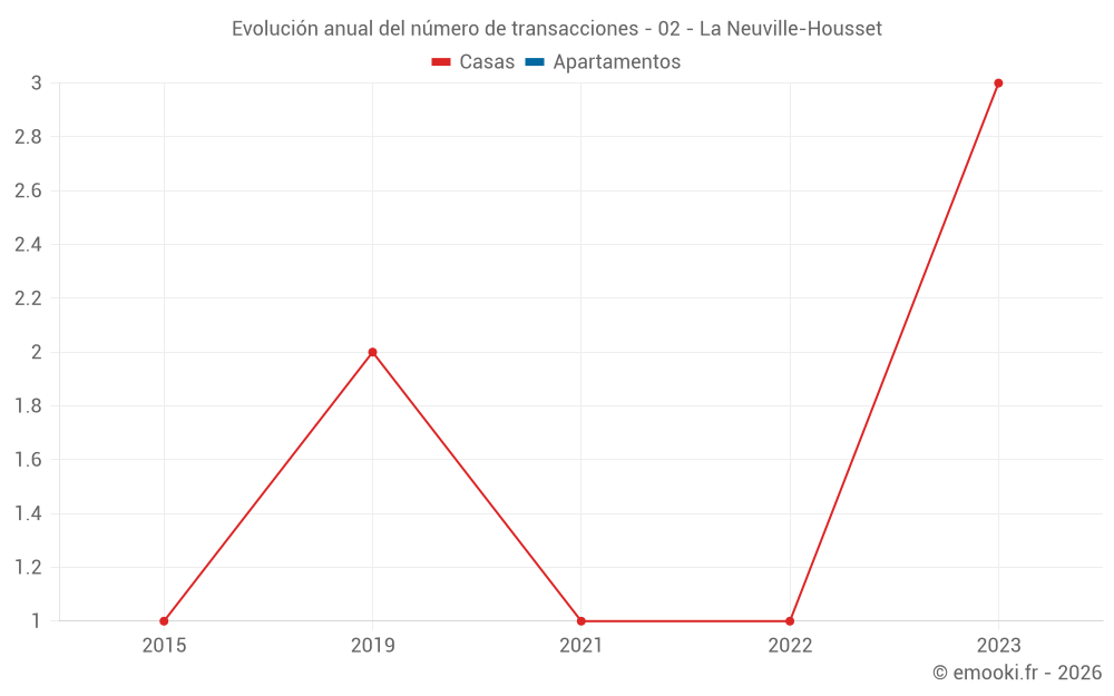 Evolución anual del número de transacciones - 02 - La Neuville-Housset